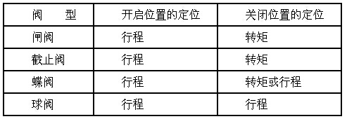 進口電動閥門的調(diào)試 進口電動閥門的調(diào)試