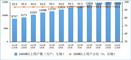 2023年1-11月通信業(yè)經(jīng)濟(jì)運(yùn)行分析 基礎(chǔ)電信業(yè)務(wù)穩(wěn)步增長，結(jié)構(gòu)轉(zhuǎn)型持續(xù)深化